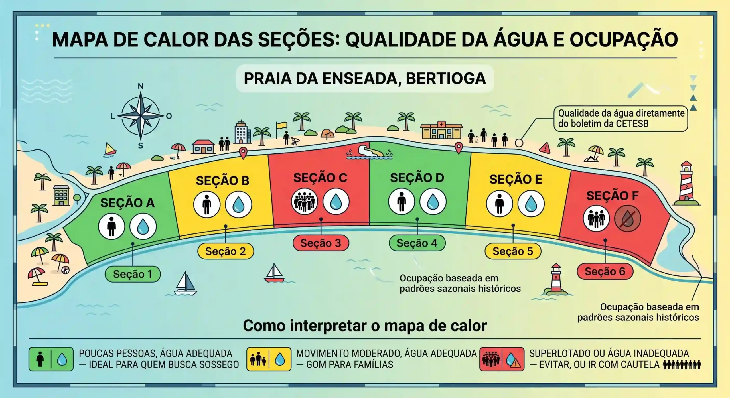 An illustrated "Heat Map of Sections" infographic for Praia da Enseada in Bertioga, Brazil, indicating water quality and beach occupancy. The beach is divided into six lettered sections (A–F) corresponding to numbered sections (1–6) along the water.